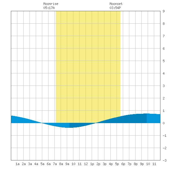 Port O'Connor tide chart for Wednesday, December 21, 2022