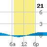 Port O'Connor tide chart for Wednesday, December 21, 2022