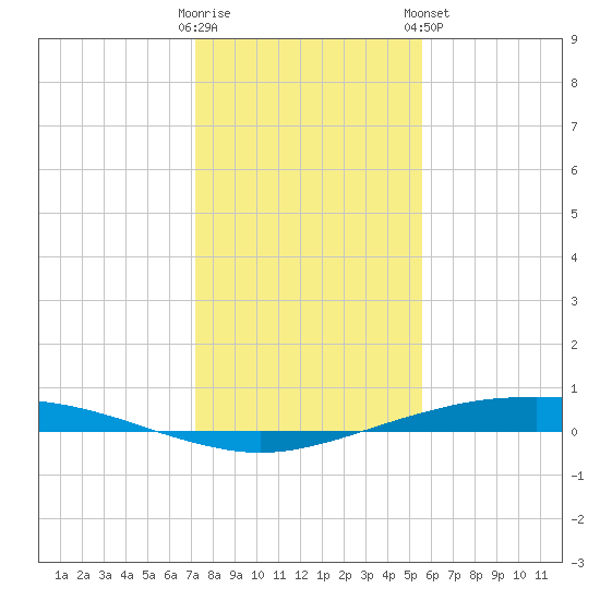 Port O'Connor tide chart for Thursday, December 22, 2022