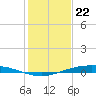 Port O'Connor tide chart for Thursday, December 22, 2022