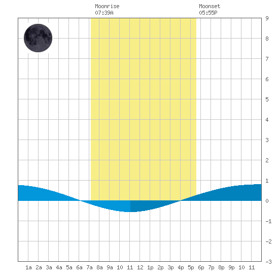 Port O'Connor tide chart for Friday, December 23, 2022