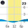Port O'Connor tide chart for Friday, December 23, 2022