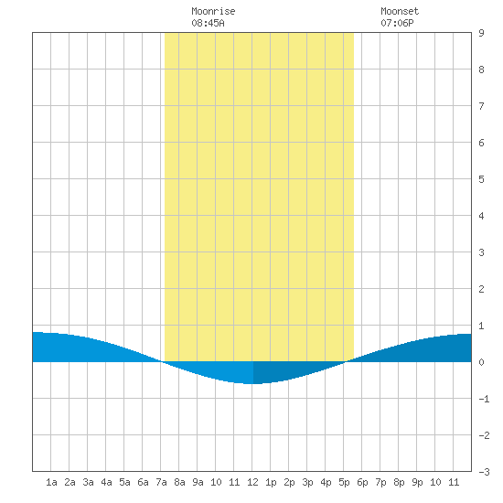 Port O'Connor tide chart for Saturday, December 24, 2022