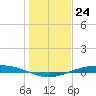 Port O'Connor tide chart for Saturday, December 24, 2022