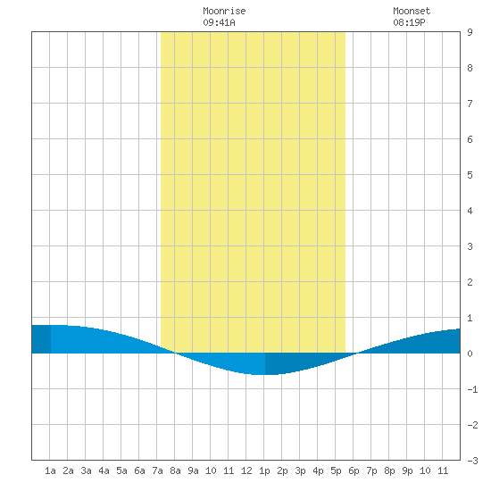 Port O'Connor tide chart for Sunday, December 25, 2022
