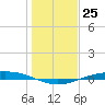 Port O'Connor tide chart for Sunday, December 25, 2022