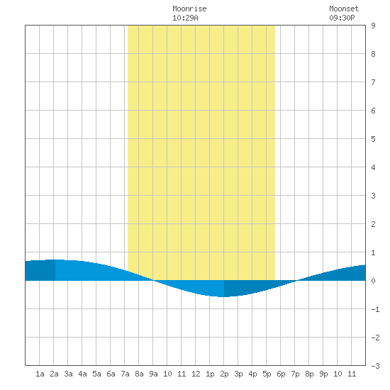 Port O'Connor tide chart for Monday, December 26, 2022