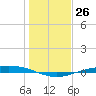 Port O'Connor tide chart for Monday, December 26, 2022