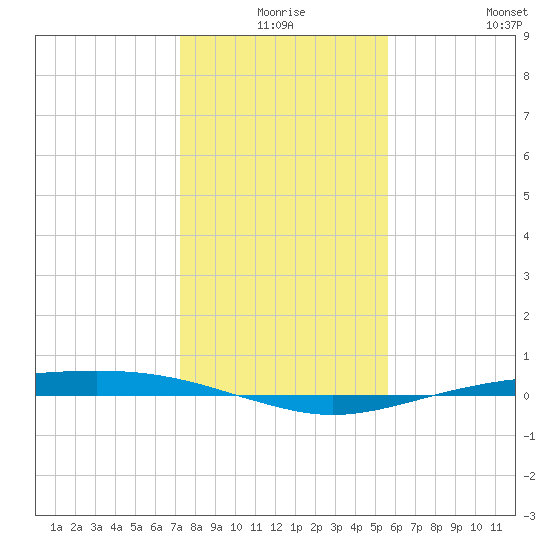 Port O'Connor tide chart for Tuesday, December 27, 2022