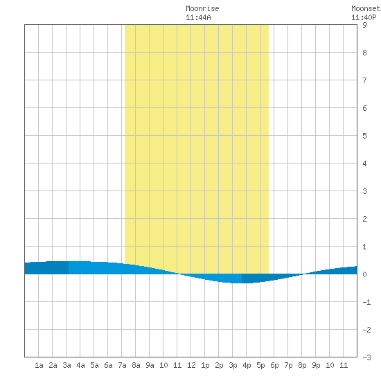 Port O'Connor tide chart for Wednesday, December 28, 2022