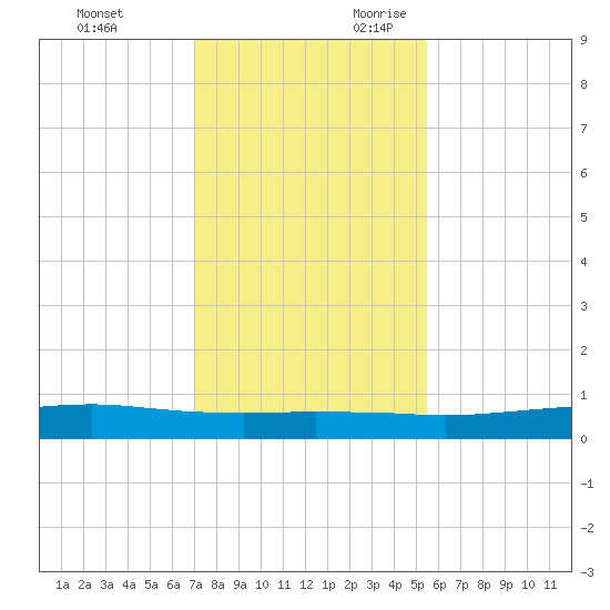 Port O'Connor tide chart for Friday, December 2, 2022