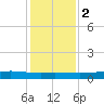 Port O'Connor tide chart for Friday, December 2, 2022