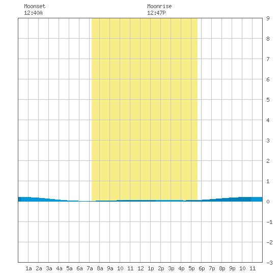 Port O'Connor tide chart for Friday, December 30, 2022