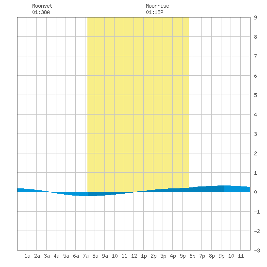Port O'Connor tide chart for Saturday, December 31, 2022