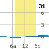 Port O'Connor tide chart for Saturday, December 31, 2022
