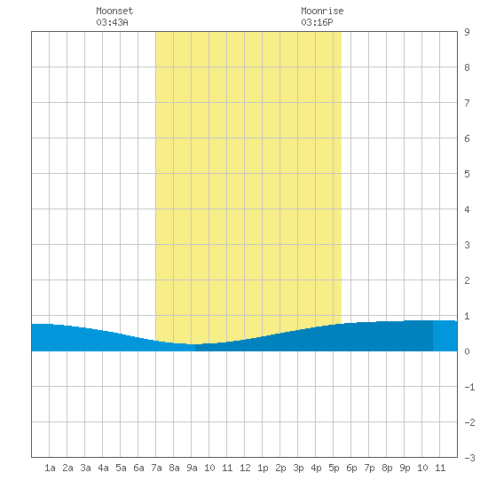 Port O'Connor tide chart for Sunday, December 4, 2022