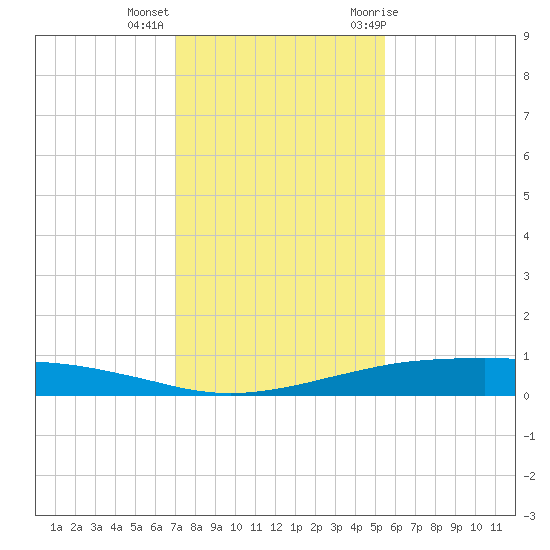 Port O'Connor tide chart for Monday, December 5, 2022