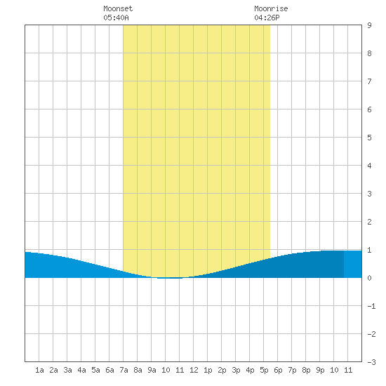 Port O'Connor tide chart for Tuesday, December 6, 2022