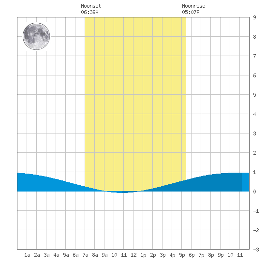 Port O'Connor tide chart for Wednesday, December 7, 2022
