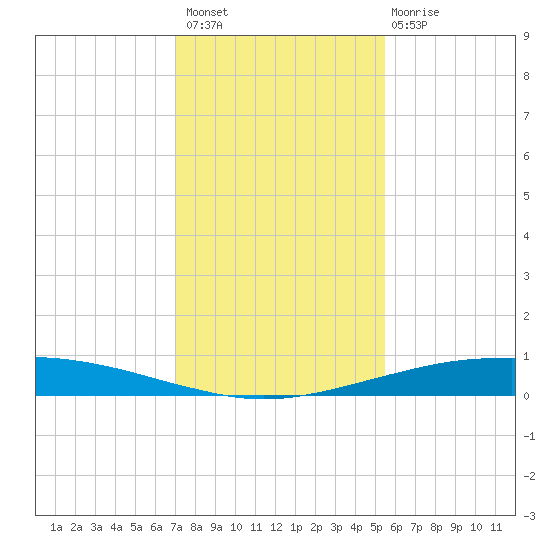 Port O'Connor tide chart for Thursday, December 8, 2022