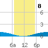 Port O'Connor tide chart for Thursday, December 8, 2022