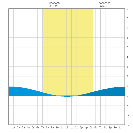 Port O'Connor tide chart for Friday, December 9, 2022