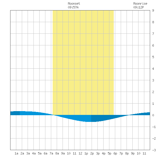 Port O'Connor tide chart for Tuesday, January 10, 2023