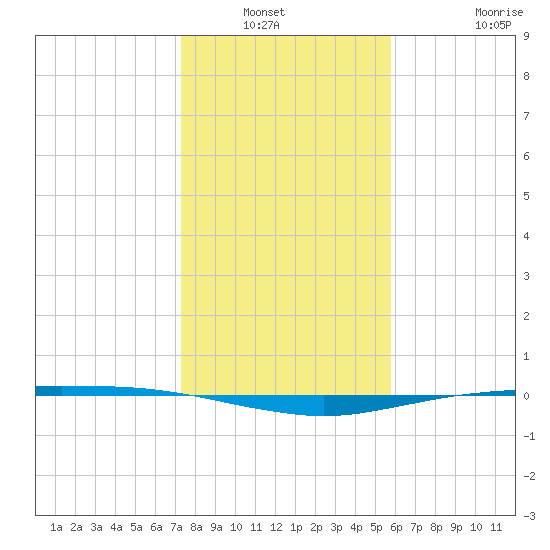 Port O'Connor tide chart for Wednesday, January 11, 2023