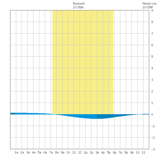 Port O'Connor tide chart for Thursday, January 12, 2023