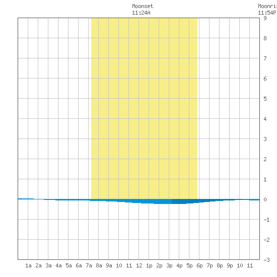 Port O'Connor tide chart for Friday, January 13, 2023