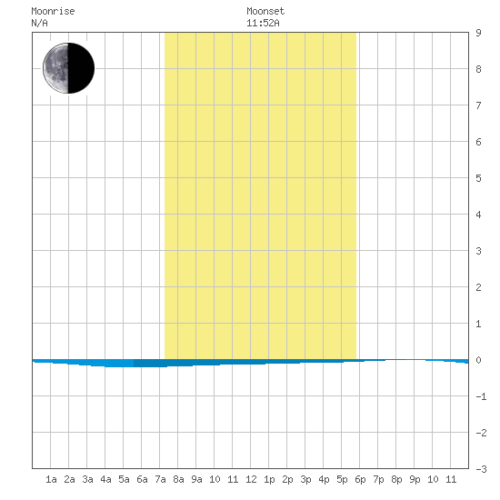 Port O'Connor tide chart for Saturday, January 14, 2023