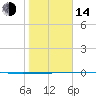 Port O'Connor tide chart for Saturday, January 14, 2023