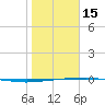Port O'Connor tide chart for Sunday, January 15, 2023