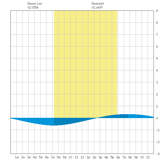Port O'Connor tide chart for Tuesday, January 17, 2023