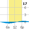 Port O'Connor tide chart for Tuesday, January 17, 2023