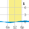 Port O'Connor tide chart for Sunday, January 1, 2023