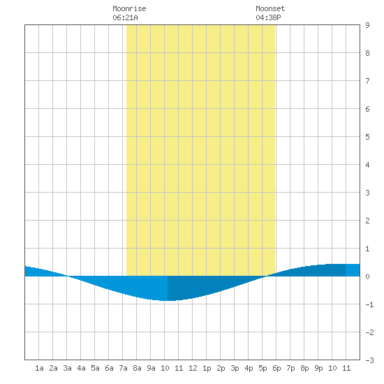 Port O'Connor tide chart for Friday, January 20, 2023