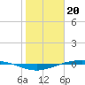 Port O'Connor tide chart for Friday, January 20, 2023