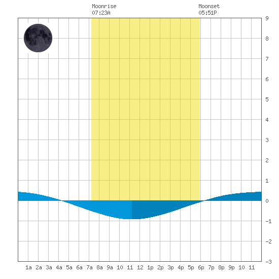 Port O'Connor tide chart for Saturday, January 21, 2023