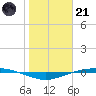 Port O'Connor tide chart for Saturday, January 21, 2023