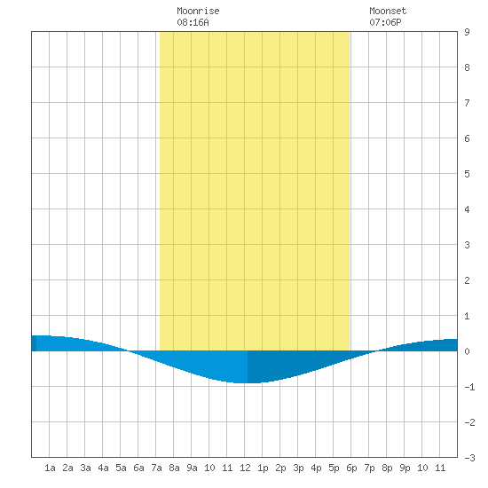 Port O'Connor tide chart for Sunday, January 22, 2023