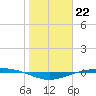 Port O'Connor tide chart for Sunday, January 22, 2023