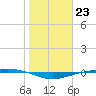 Port O'Connor tide chart for Monday, January 23, 2023