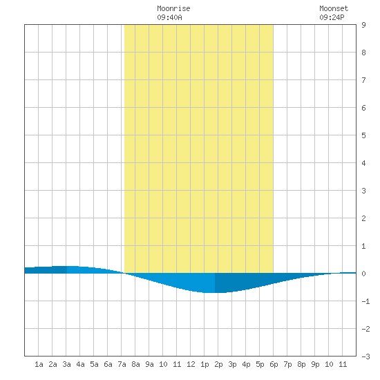 Port O'Connor tide chart for Tuesday, January 24, 2023