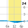 Port O'Connor tide chart for Tuesday, January 24, 2023