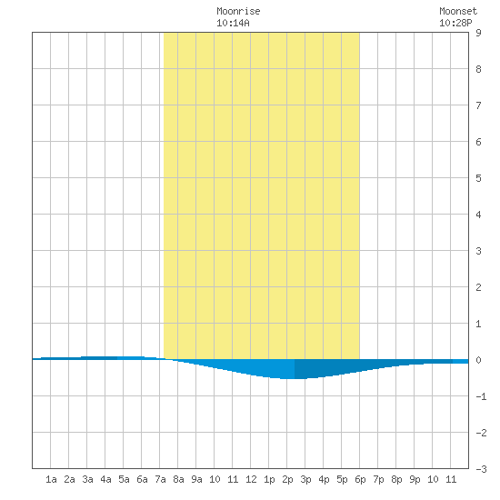 Port O'Connor tide chart for Wednesday, January 25, 2023