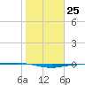 Port O'Connor tide chart for Wednesday, January 25, 2023