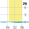 Port O'Connor tide chart for Thursday, January 26, 2023