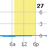 Port O'Connor tide chart for Friday, January 27, 2023