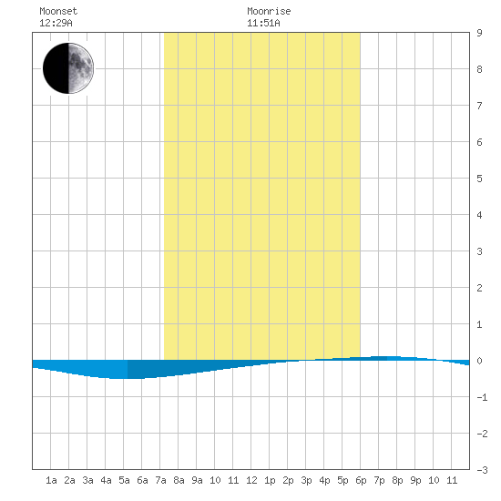 Port O'Connor tide chart for Saturday, January 28, 2023